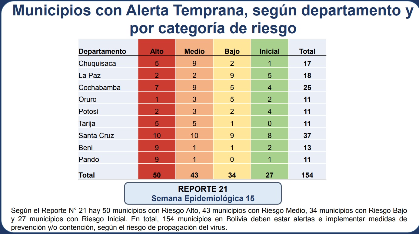 Índice de Alerta Temprana del COVID-19 registra 50 municipios con riesgo alto de propagación y recomienda medidas estrictas de control