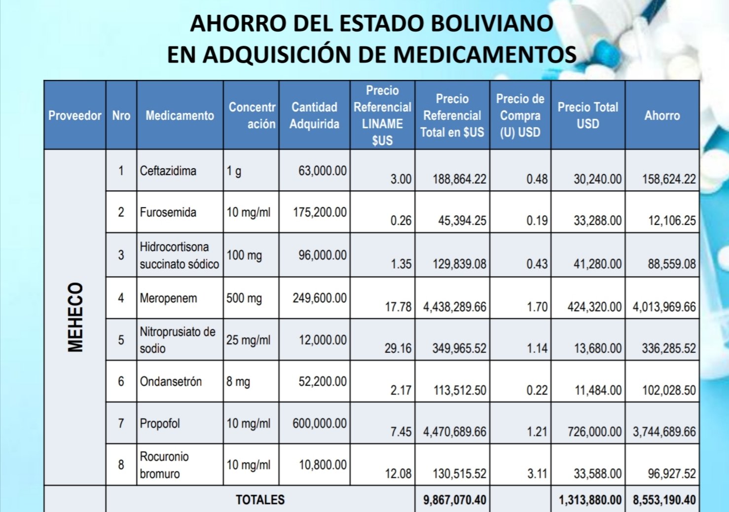 Viceministro: Lote de medicamentos será distribuido al SUS, CEASS y a cajas de salud
