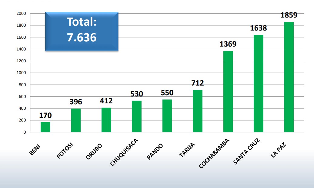 Cantidad de vacunados llega a 7.636 a nivel nacional