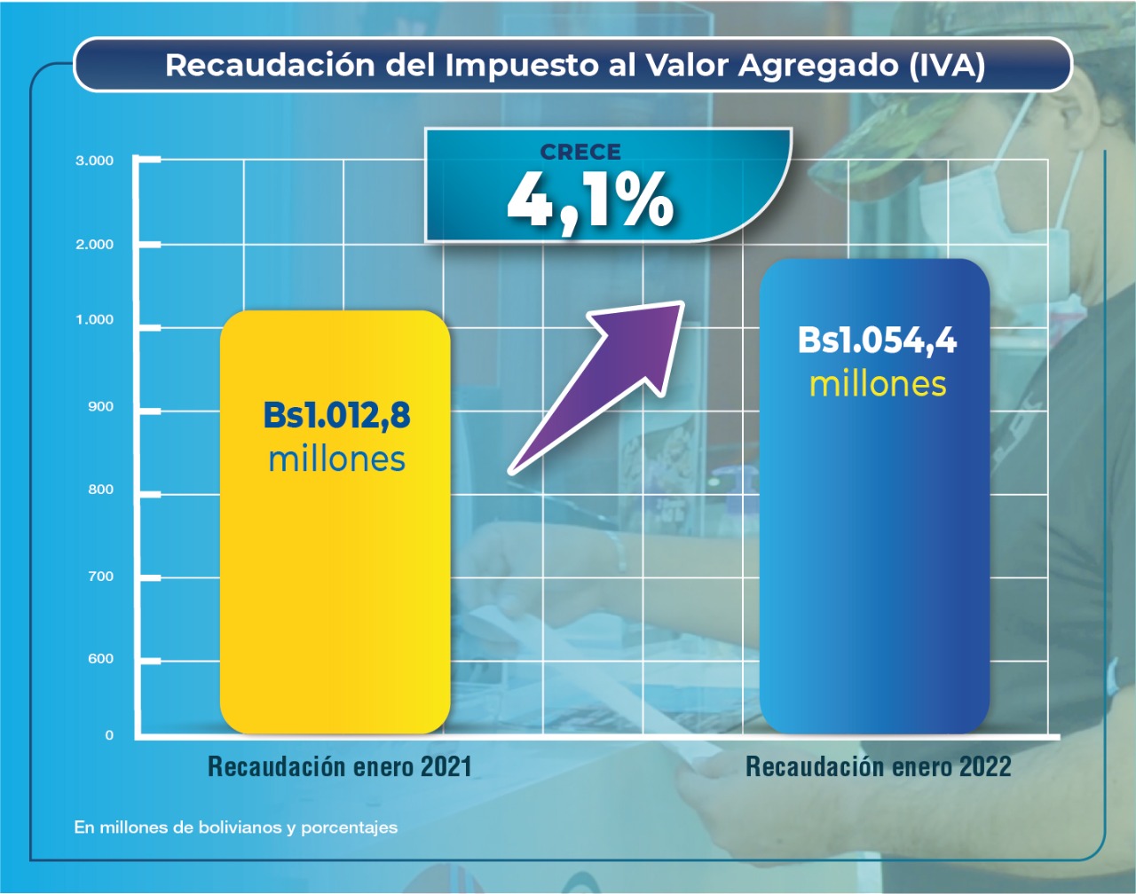 Impuestos: La recaudación del IT creció un 37% y del IVA, un 4,1% en enero de 2022