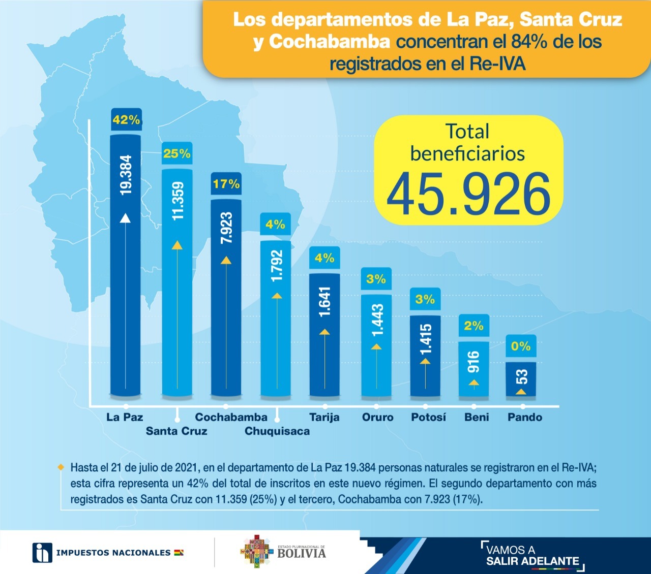 El 84% de los 45.926 beneficiarios del Re-IVA reside en el eje central del país