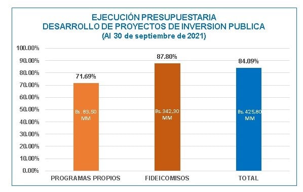 FNDR ejecuta el 84% de su presupuesto de inversión pública