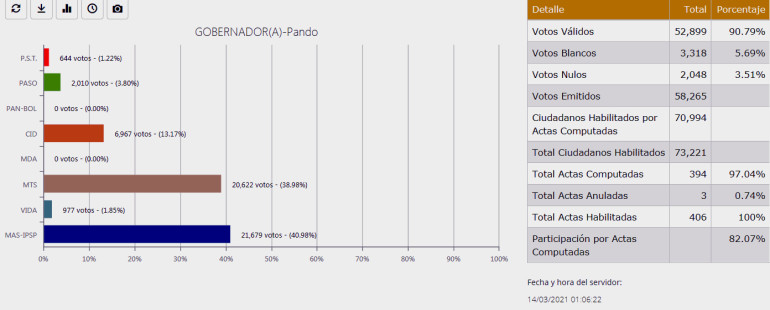 Repetirán votación en seis municipios de Pando el 21 de marzo