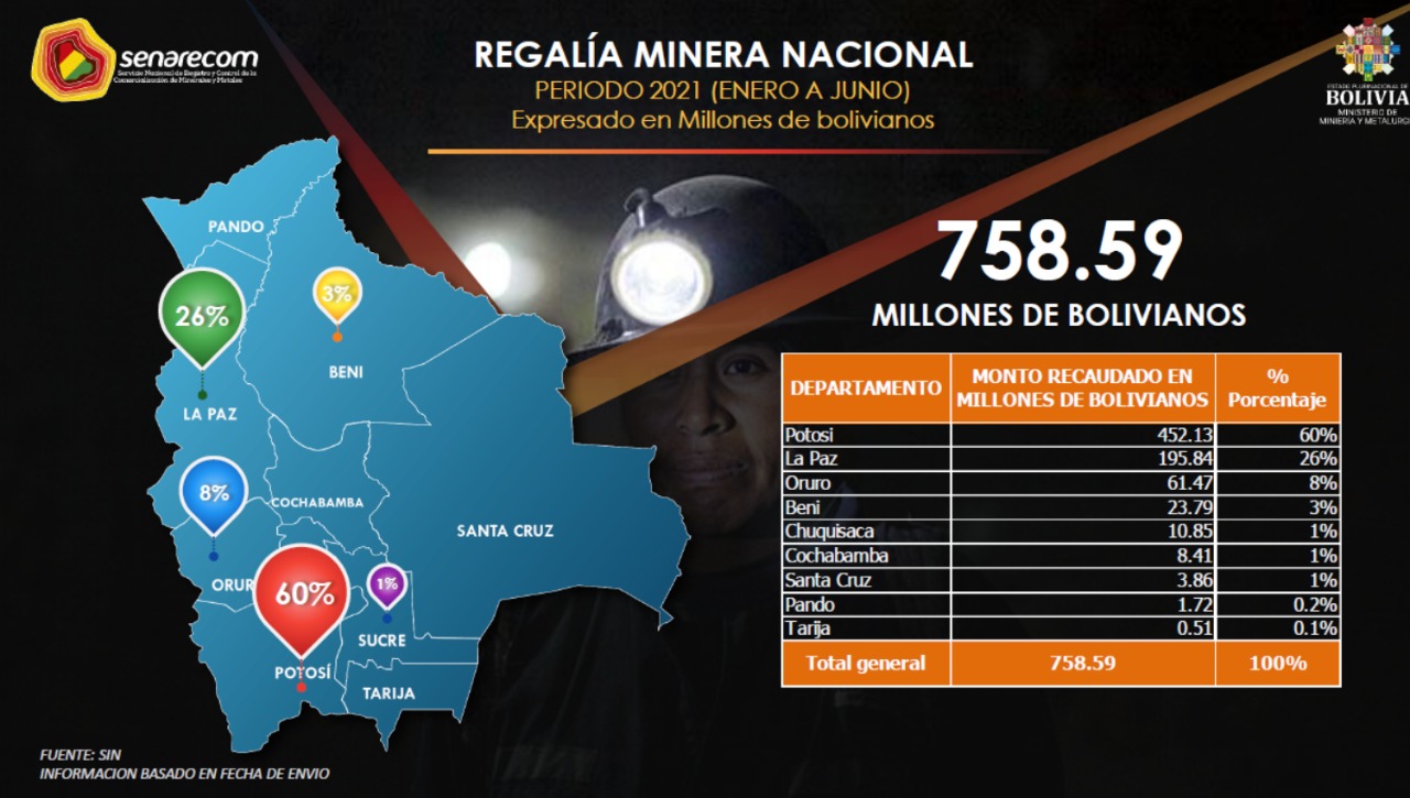 Ingresos por regalías mineras dan señales de recuperación y alcanzan los Bs 758,59 millones a junio de este año