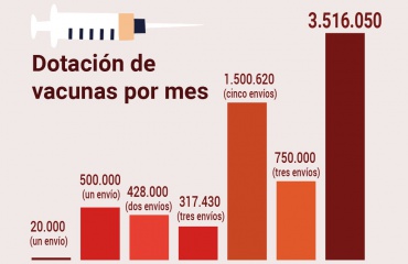 Bolivia aumenta exponencialmente la llegada de vacunas con más de 3,5 millones de dosis en cinco meses