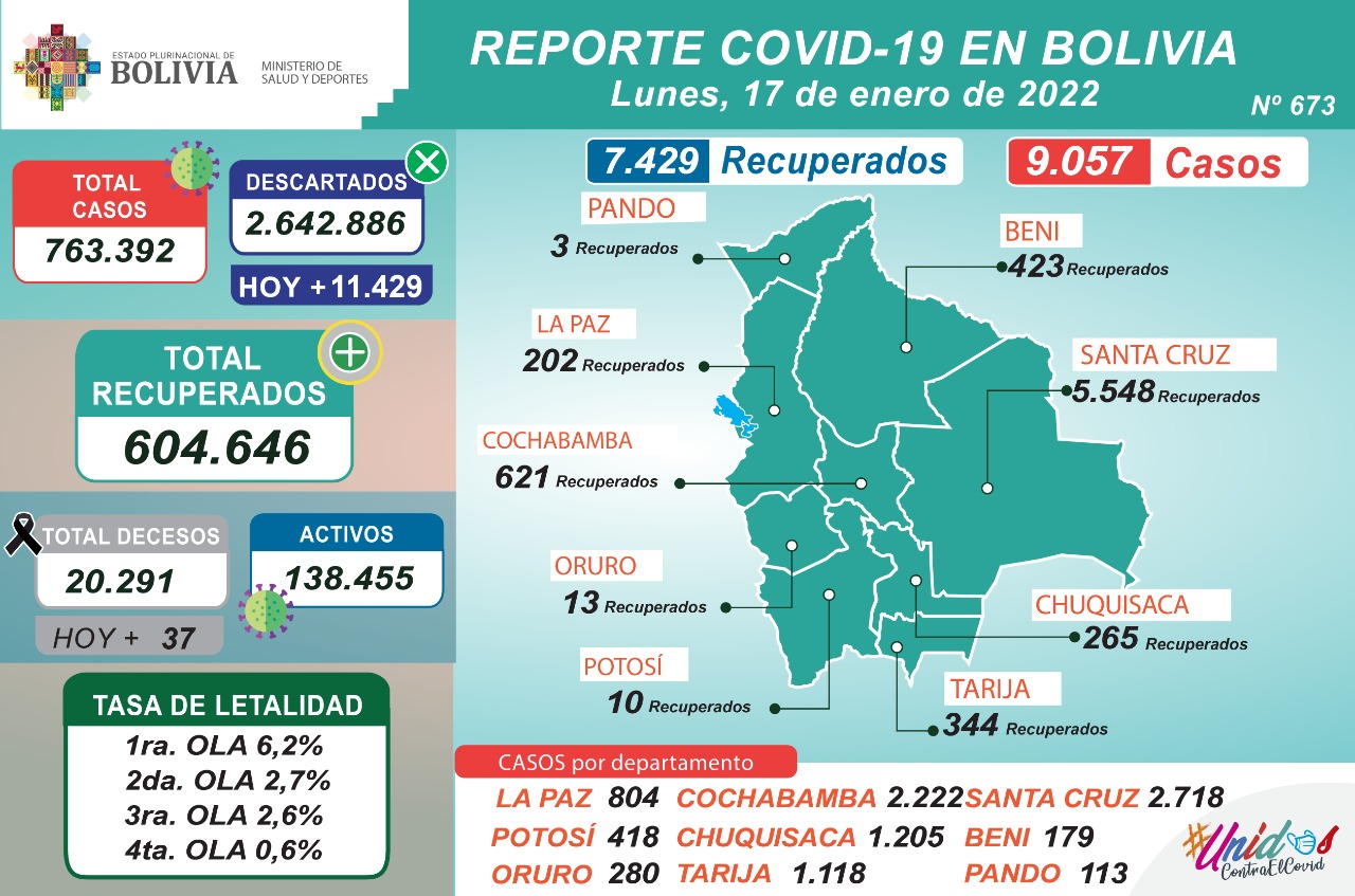 Reporte: 7.429 pacientes se recuperaron de COVID-19 y 9.057 dieron resultado positivo