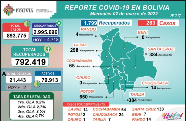 Reporte: 1.799 pacientes se recuperaron de COVID-19 este miércoles y fueron dados de alta