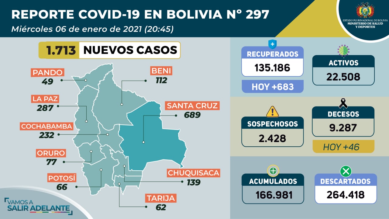 Bolivia reporta 1.713 nuevos contagios de COVID-19 con mayor incidencia en el eje central
