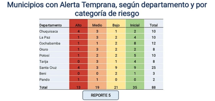 Índice de Alerta Temprana COVID-19 registra 13 municipios con alto riesgo de contagio