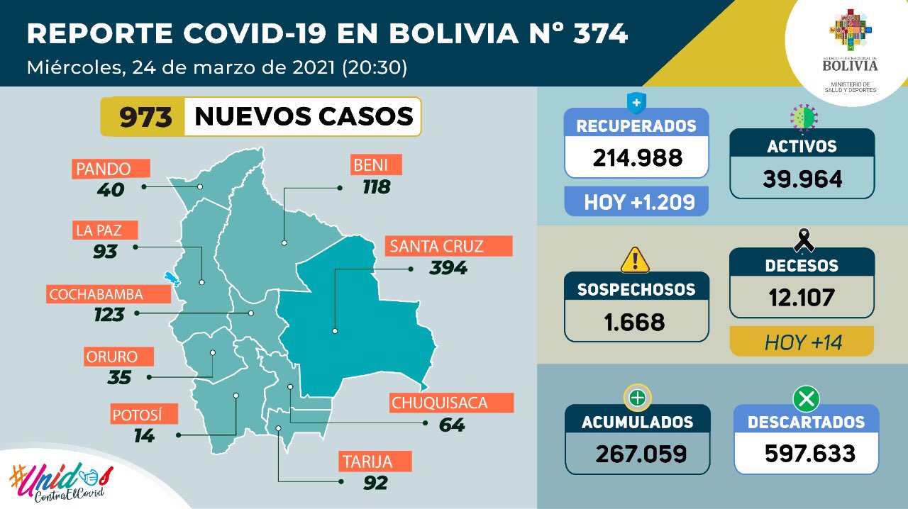 COVID-19: Bolivia registra 973 nuevos casos y 1.209 pacientes recuperados