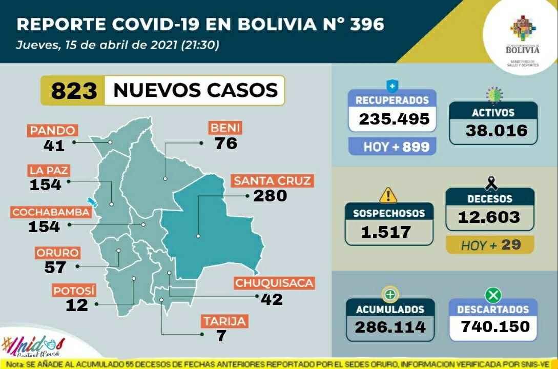Bolivia reportó este jueves 823 nuevos casos de COVID-19 y 899 pacientes recuperados