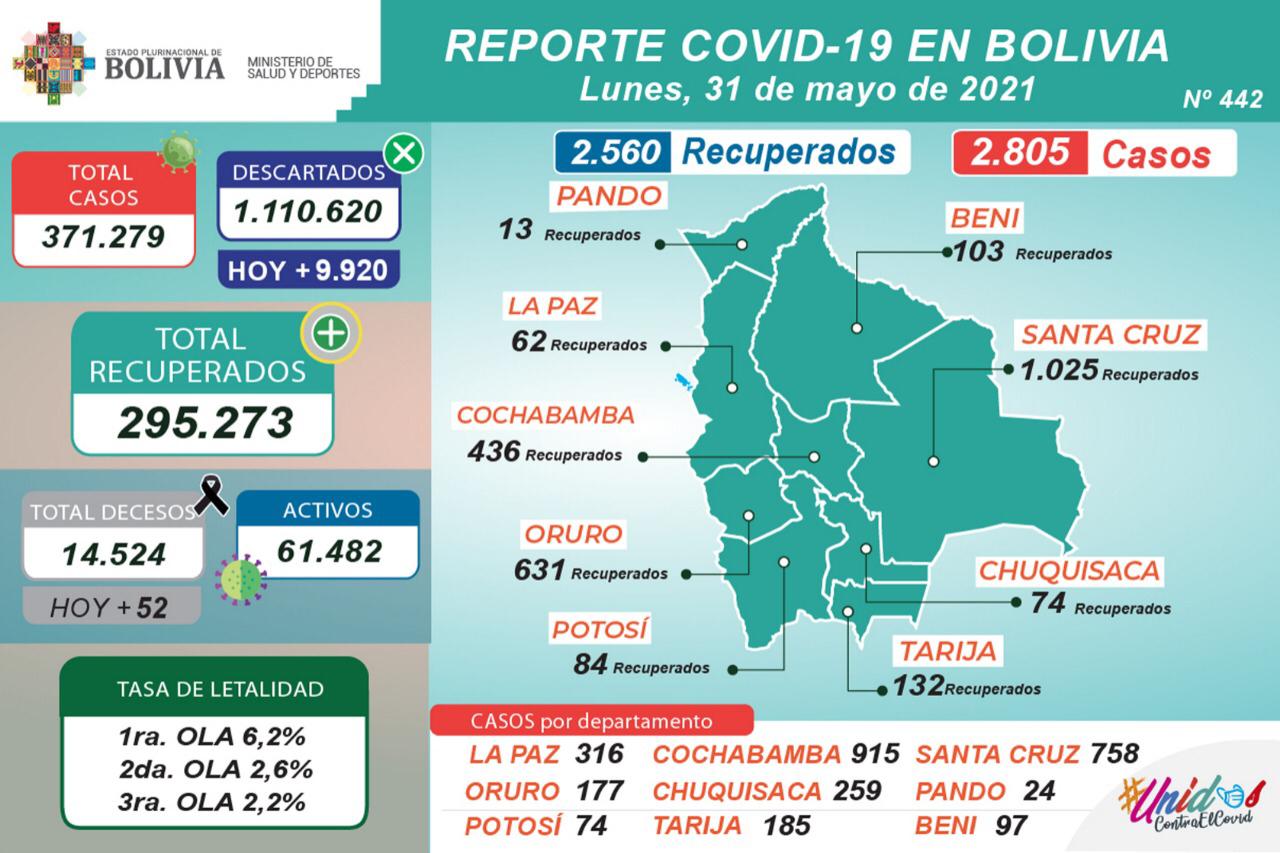 Bolivia comienza la semana con 2.805 nuevos casos de COVID-19 y 2.560 recuperados