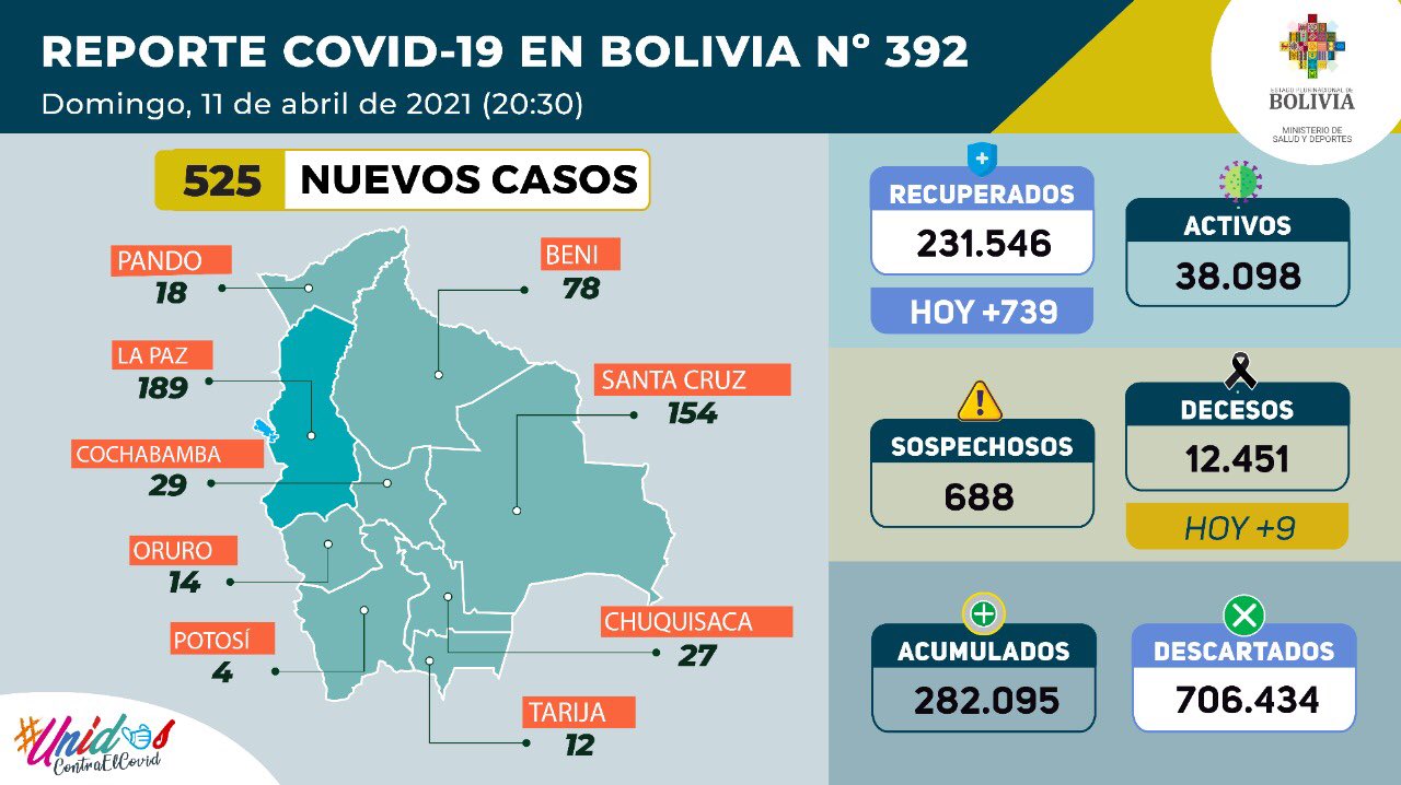 Bolivia cierra la semana con 525 nuevos casos de COVID-19 y 739 pacientes recuperados