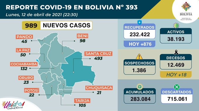 Bolivia comienza la semana con 989 nuevos casos de COVID-19 y 876 pacientes recuperados