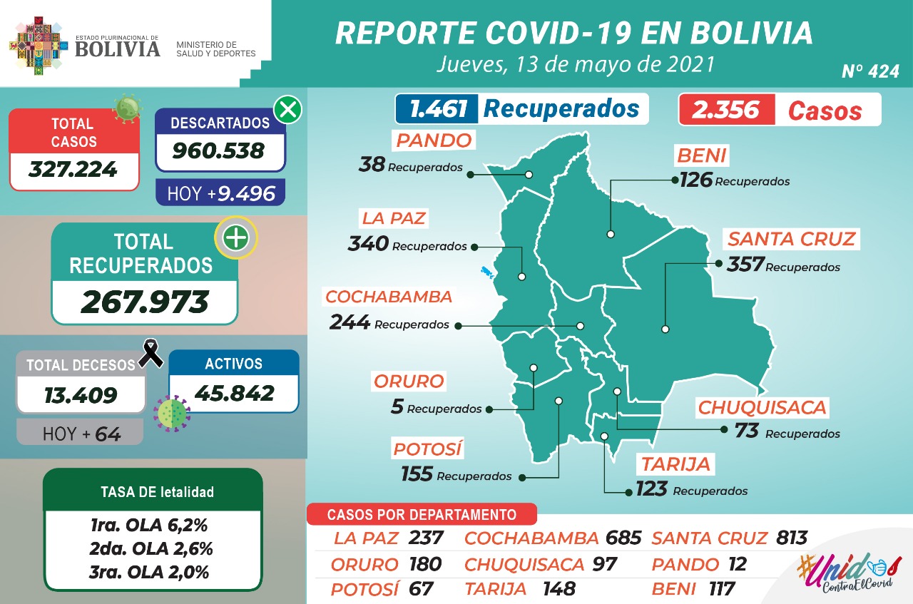 Bolivia registra 2.356 nuevos casos de COVID-19 y 1.461 pacientes recuperados este jueves