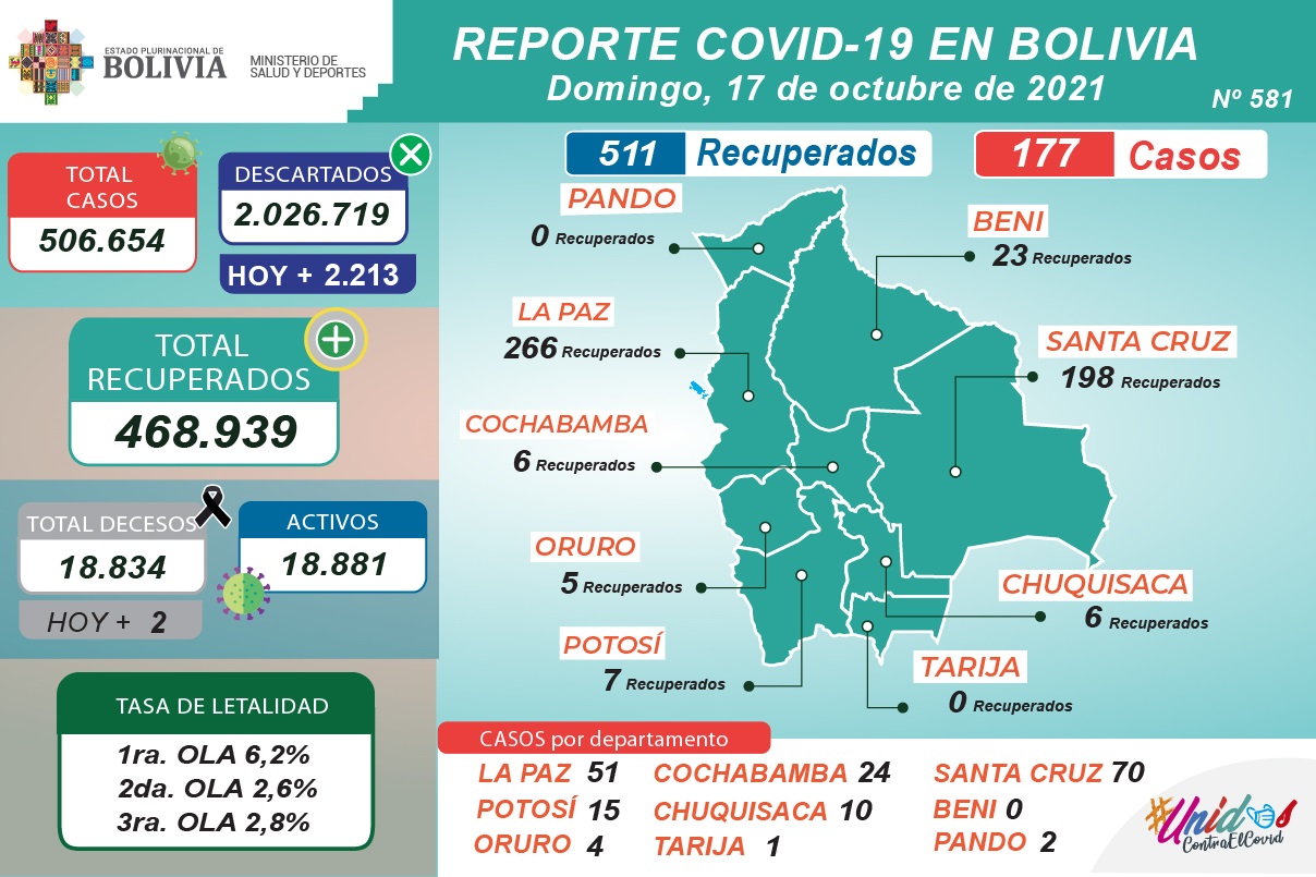 Bolivia reporta 177 nuevos casos de COVID-19 y 511 recuperados este domingo