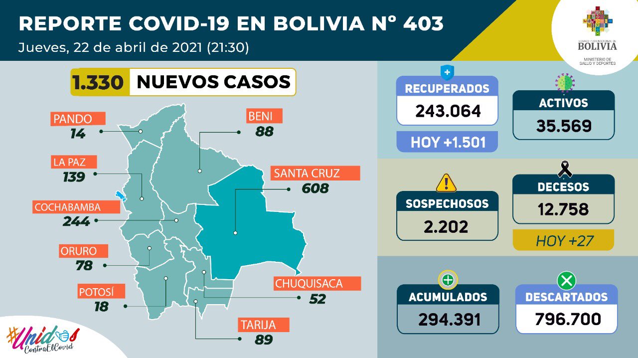 COVID-19: Bolivia reporta 1.330 nuevos casos y 1.501 pacientes recuperados este jueves