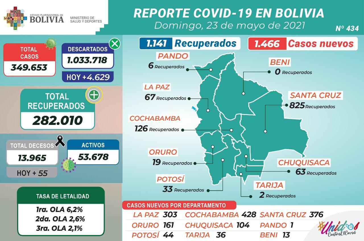 Bolivia cierra la semana con 1.466 nuevos casos de COVID-19 y 1.141 recuperados