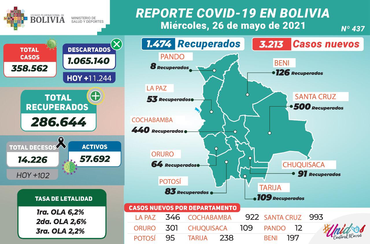 Bolivia reporta 3.213 nuevos casos de COVID-19 y 1.474 recuperados este miércoles