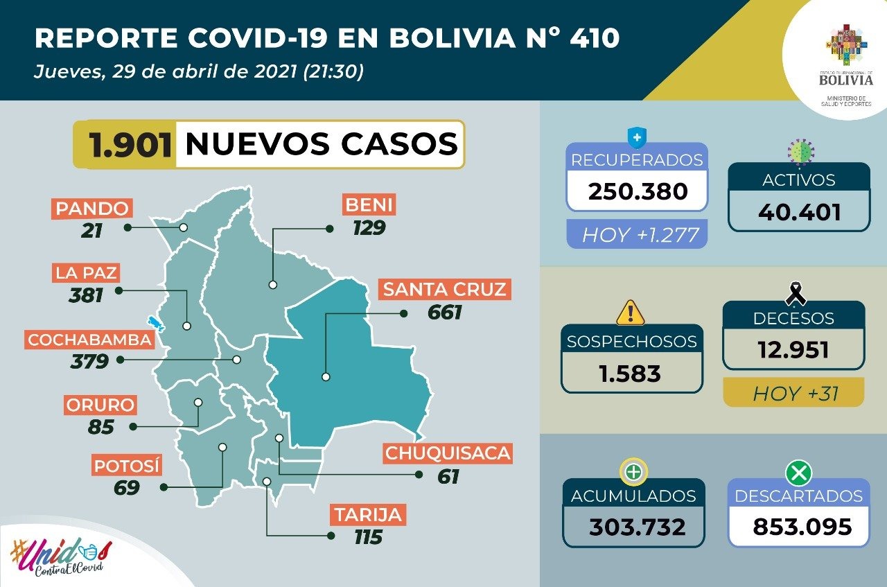 Bolivia reporta 1.901 casos de COVID-19 y 1.277 pacientes recuperados este jueves