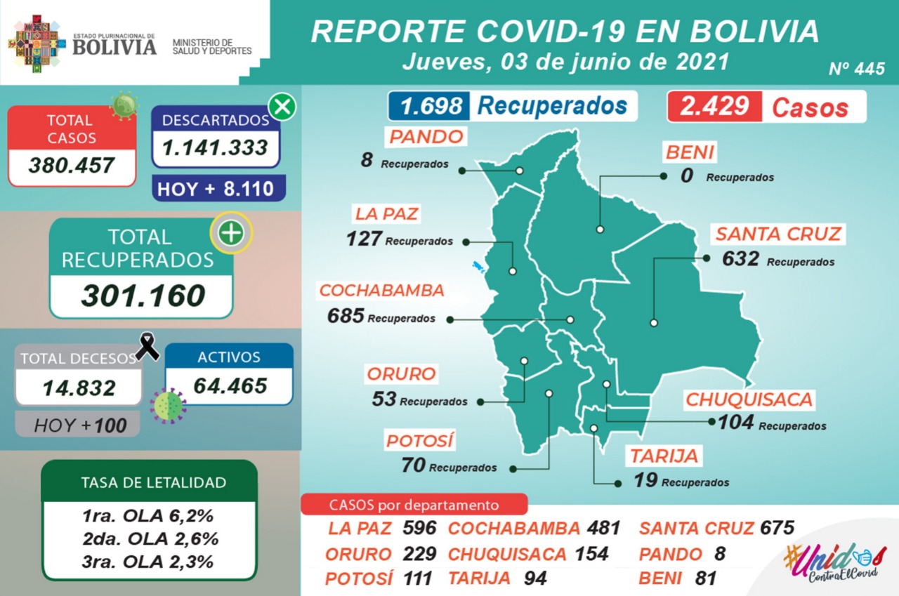Bolivia registra 2.429 nuevos casos de COVID-19 y 1.698 pacientes recuperados este jueves
