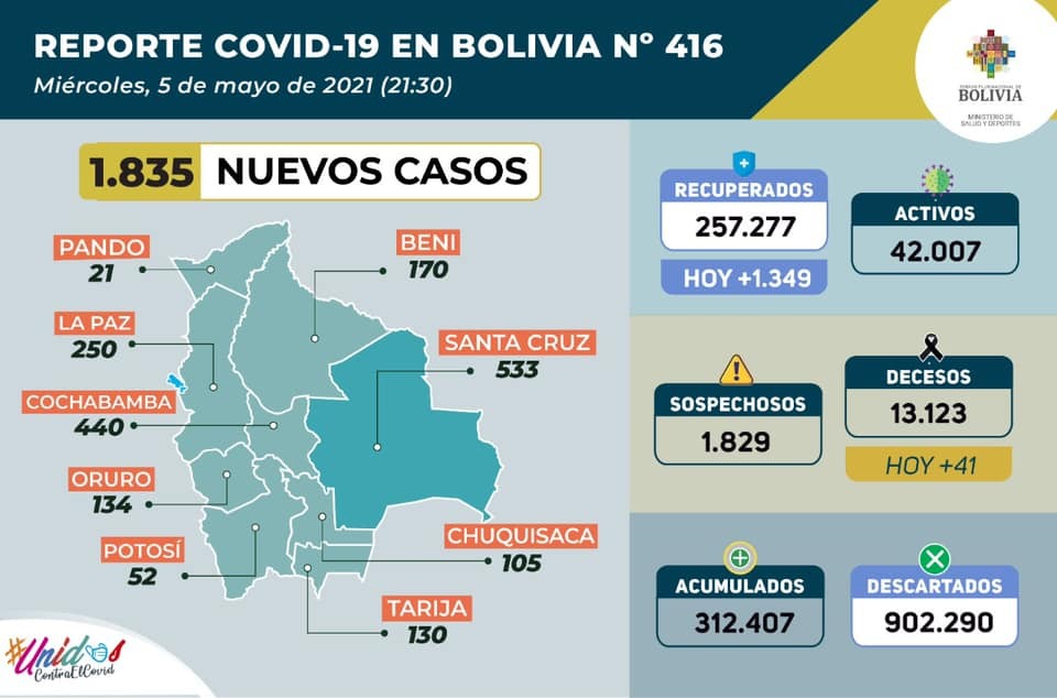 Bolivia reporta 1.835 nuevos casos de COVID-19 y 1.349 pacientes recuperados este miércoles