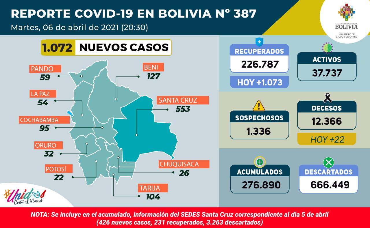 Bolivia registra 1.072 nuevos casos y 1.073 pacientes recuperados del COVID-19 este martes