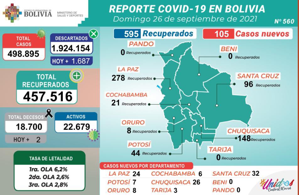 Bolivia reporta 105 nuevos casos de COVID-19 y 595 recuperados este domingo