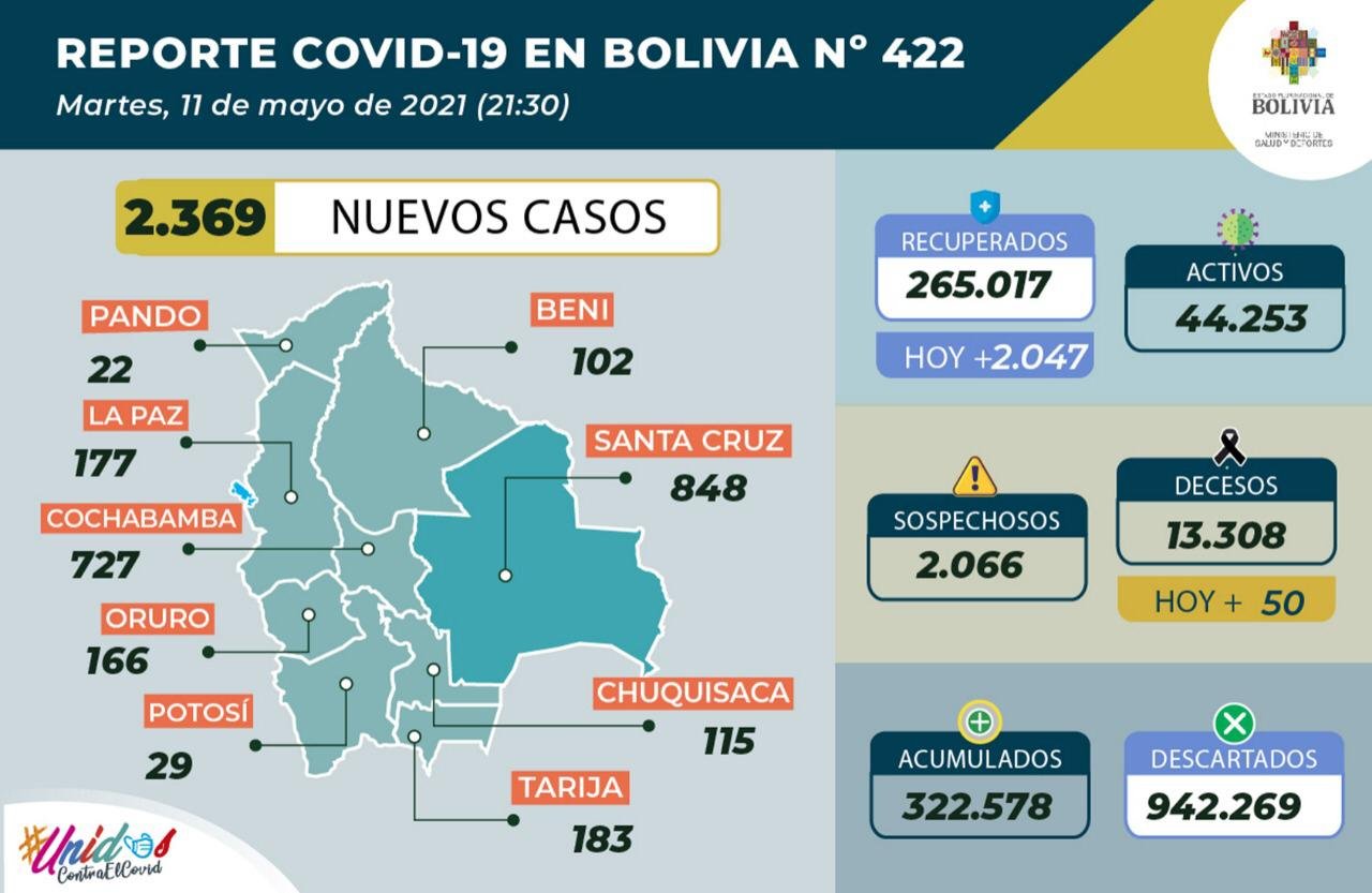 Reporte: 2.369 casos positivos de COVID-19 y 2.047 pacientes recuperados este martes