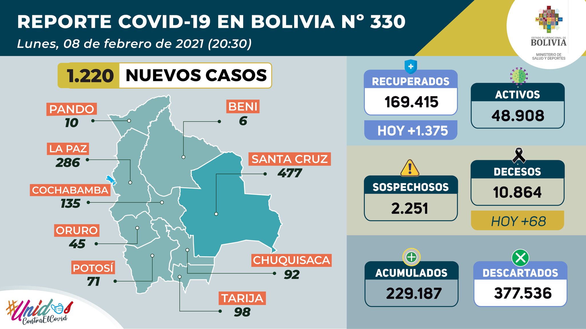 Bolivia reporta 1.220 nuevos contagios de COVID-19, Santa Cruz es la región más afectada