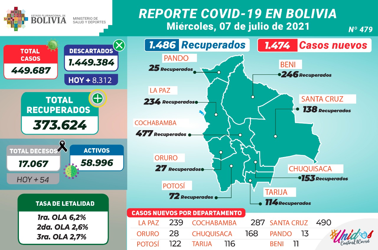 Reporte COVID: 1.486 pacientes recuperados y 8.312 pruebas negativas
