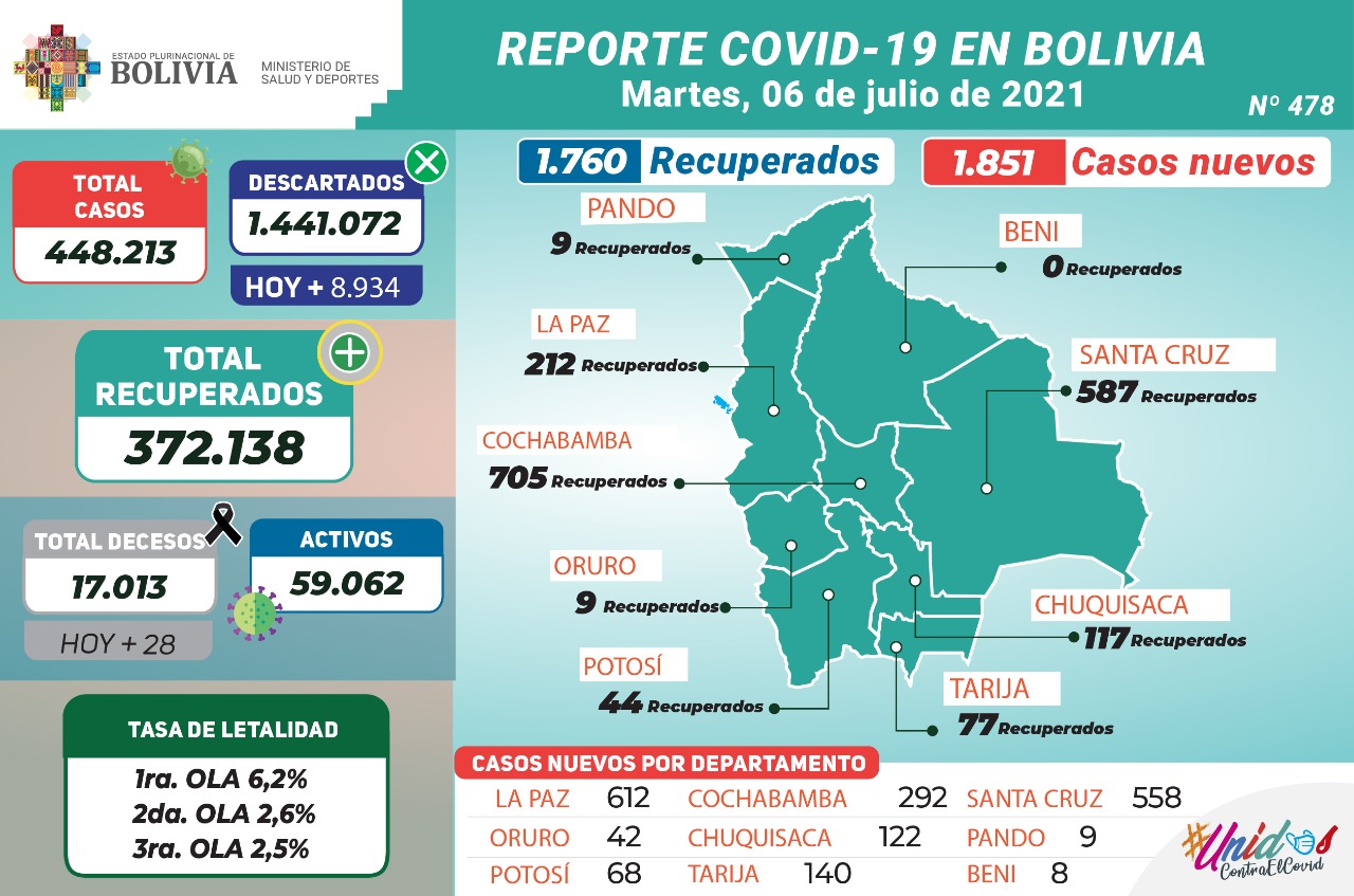 Reporte COVID: 1.760 pacientes recuperados y 8.934 pruebas negativas
