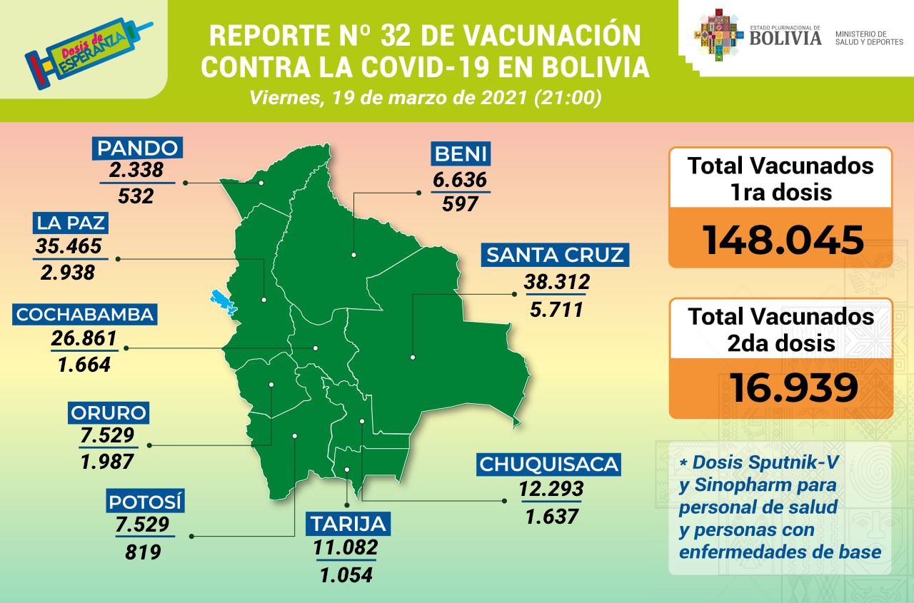 Vacunación anticovid: En Bolivia hay 148.045 inmunizados con la primera dosis y 16.939 con la segunda