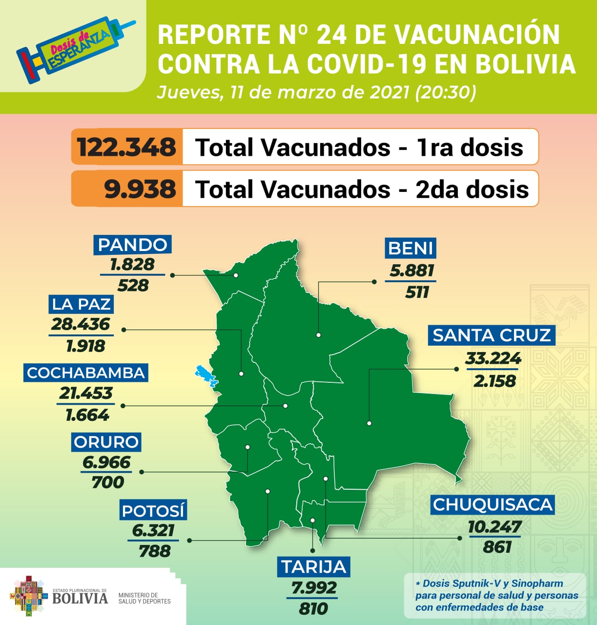 COVID-19: La cifra de inmunizados con la primera dosis de la vacuna asciende a 122.348