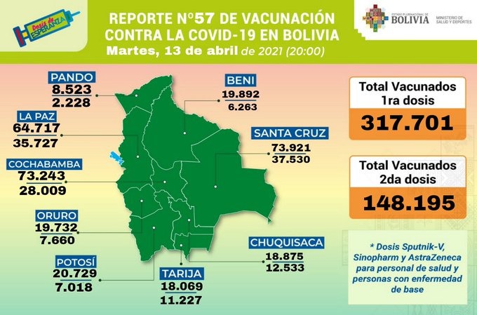 COVID-19: En Bolivia hay 317.701 inmunizados con la primera dosis y 148.195 con la segunda