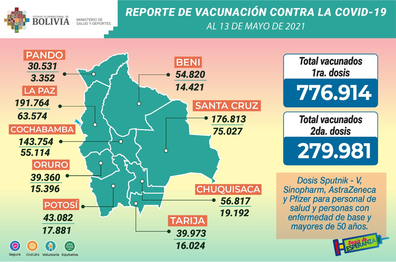 COVID-19: Hay 776.914 inmunizados con la primera dosis de la vacuna y 279.981 con la segunda
