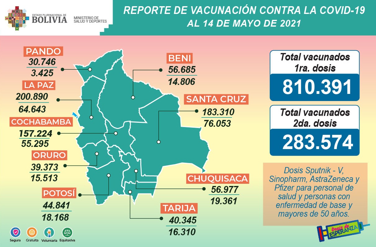 Suman 810.391 inmunizados con la primera dosis de la vacuna anticovid y 283.574 con la segunda dosis