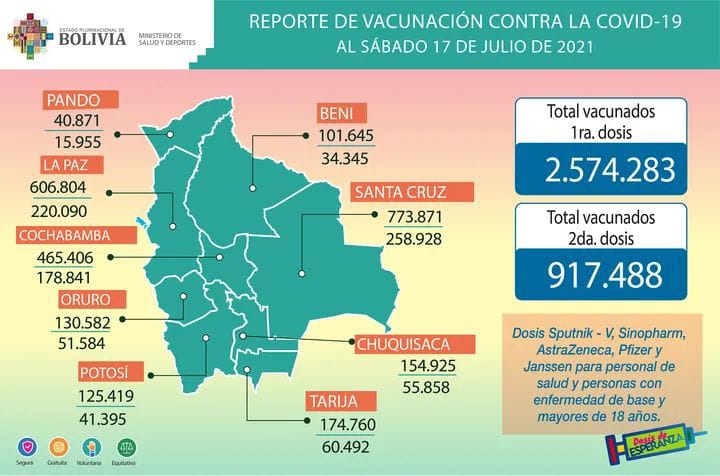 COVID-19: Suman 2.574.283 inmunizados con la primera dosis y 917.488 con la segunda