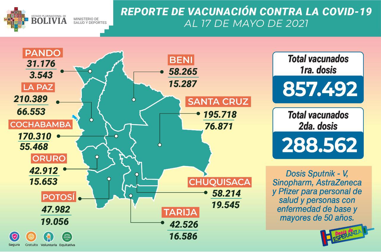 Suman 857.492 inmunizados con la primera dosis de la vacuna anticovid y 288.562 con la segunda dosis