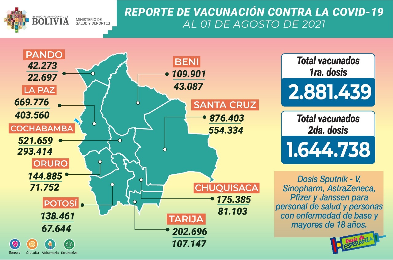COVID-19: Suman 2.881.439 inmunizados con la primera dosis y 1.644.738 con la segunda