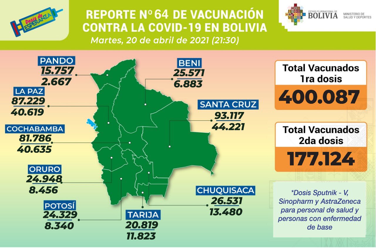 Bolivia supera este martes los 400.000 inmunizados con la primera dosis de la vacuna anticovid