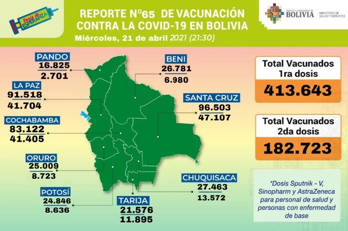Bolivia reporta 413.643 inmunizados con la primera dosis de la vacuna y 182.723 con la segunda