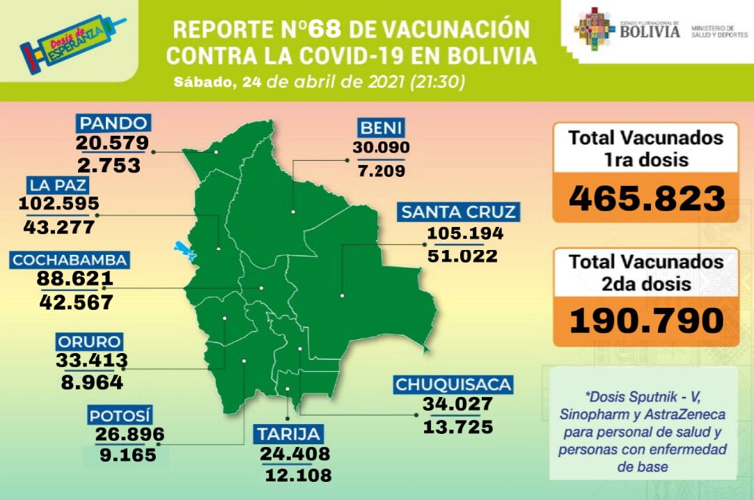 Bolivia registra 465.823 inmunizados con la primera dosis de la vacuna y 190.790 con la segunda