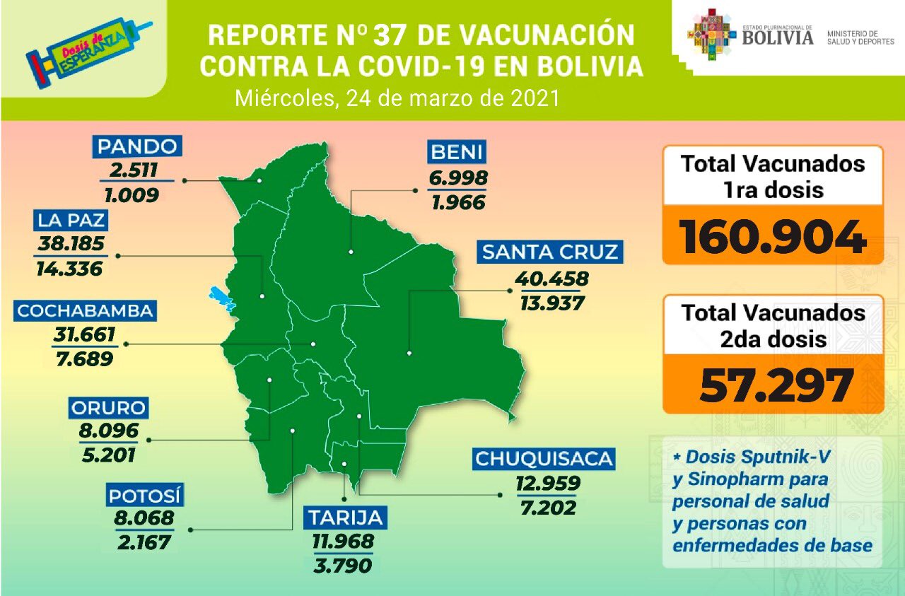 COVID-19: La cifra de inmunizados con la primera dosis de la vacuna sube a 160.904