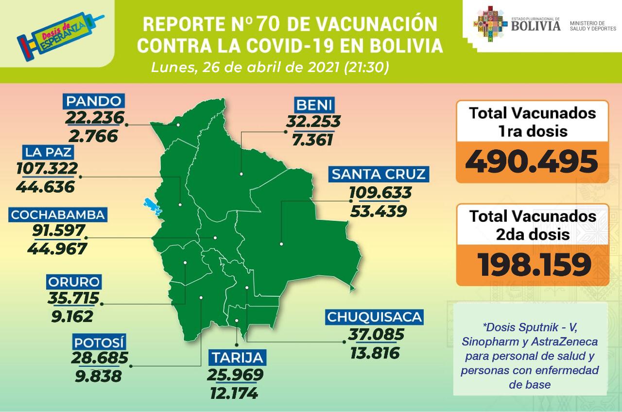 COVID-19: En Bolivia suman 490.495 inmunizados con la primera dosis y 198.159 con la segunda