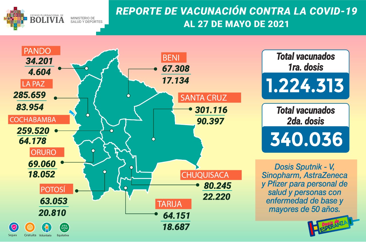 Se suministró más de 1,5 millones de vacunas anticovid a la población boliviana entre la primera y la segunda dosis