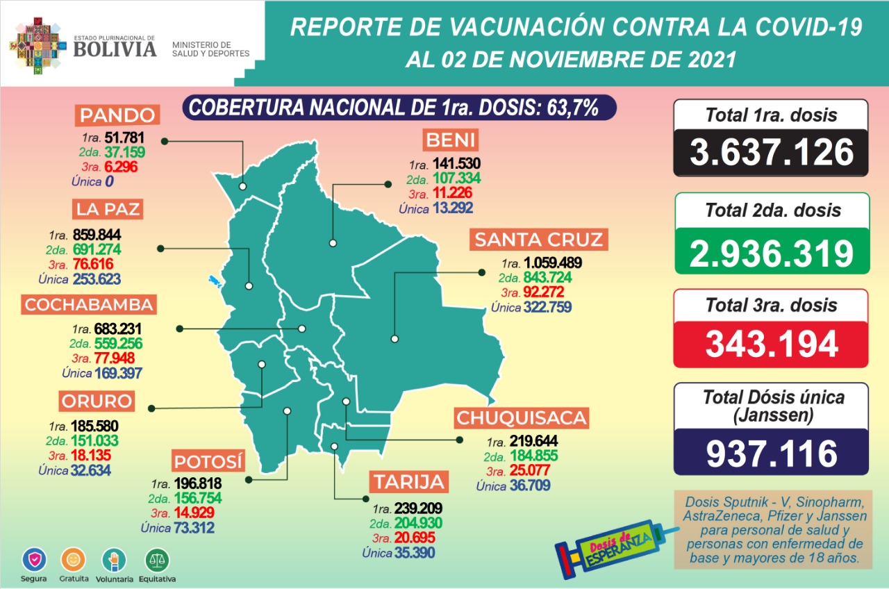 COVID-19: Suman 3.637.126 inmunizados con la primera dosis, 2.936.319 con la segunda y 343.116 con la tercera