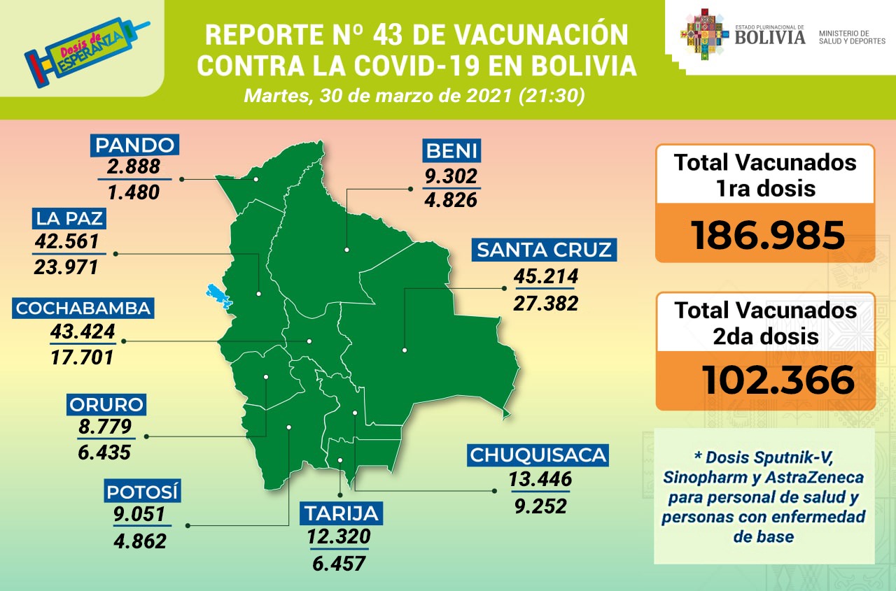COVID-19: Suman 186.985 vacunados con la primera dosis y 102.366 con la segunda