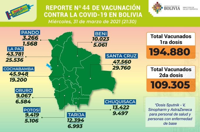 Suman 194.880 inmunizados con la primera dosis de la vacuna anticovid y 109.305 con la segunda