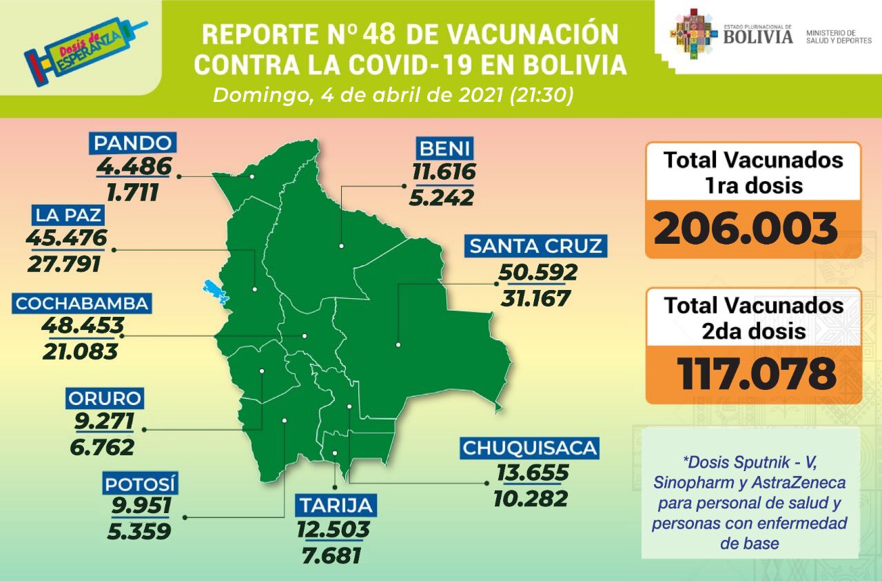 COVID-19: La cifra de inmunizados con la primera dosis asciende a 206.003